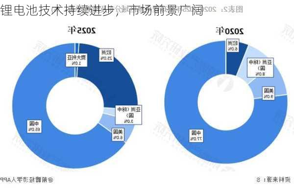 锂电池技术持续进步，市场前景广阔