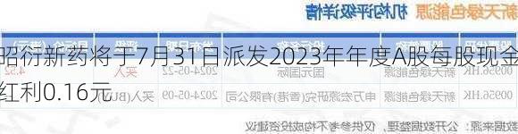 昭衍新药将于7月31日派发2023年年度A股每股现金红利0.16元