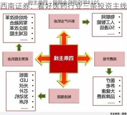 西南证券：看好医药行业三条投资主线