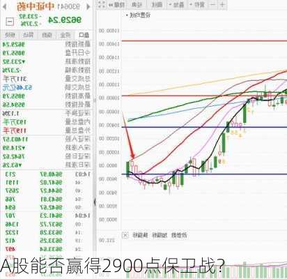 A股能否赢得2900点保卫战？