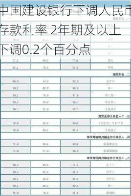 中国建设银行下调人民币存款利率 2年期及以上下调0.2个百分点