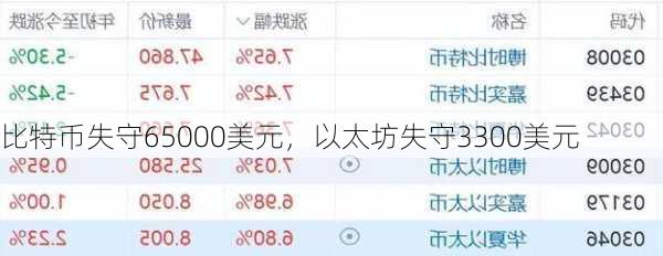 比特币失守65000美元，以太坊失守3300美元