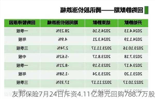 友邦保险7月24日斥资4.11亿港元回购788.7万股