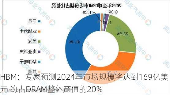 HBM：专家预测2024年市场规模将达到169亿美元 约占DRAM整体产值的20%