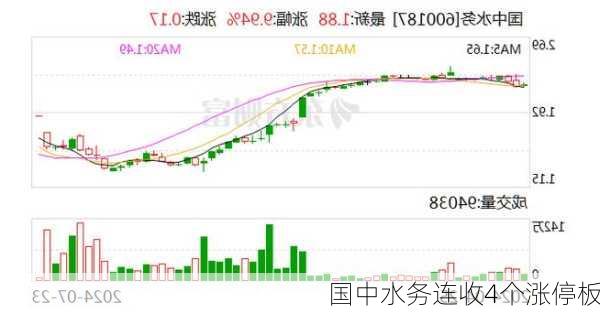 国中水务连收4个涨停板