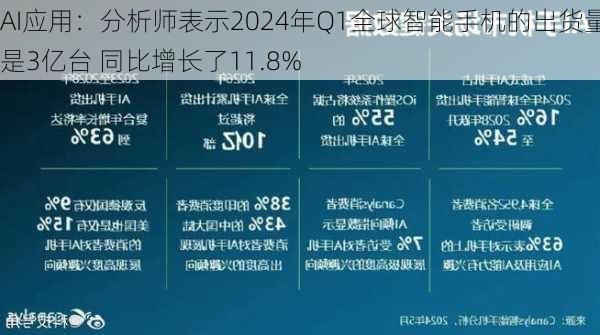 AI应用：分析师表示2024年Q1全球智能手机的出货量是3亿台 同比增长了11.8%