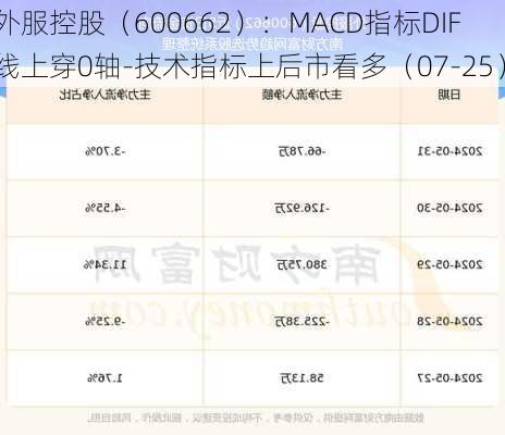 外服控股（600662）：MACD指标DIF线上穿0轴-技术指标上后市看多（07-25）