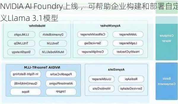 NVIDIA AI Foundry上线 ，可帮助企业构建和部署自定义Llama 3.1模型