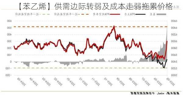 【苯乙烯】供需边际转弱及成本走弱拖累价格