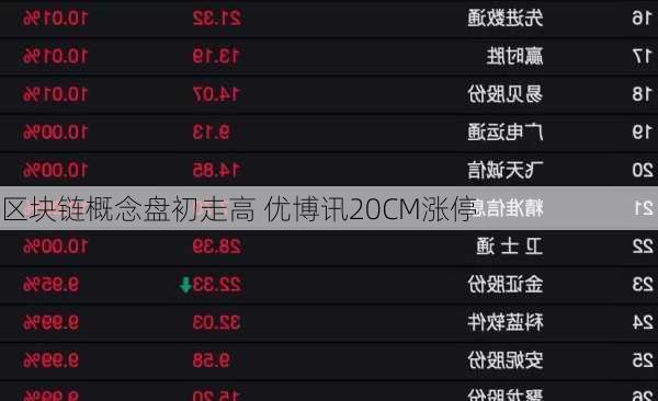 区块链概念盘初走高 优博讯20CM涨停