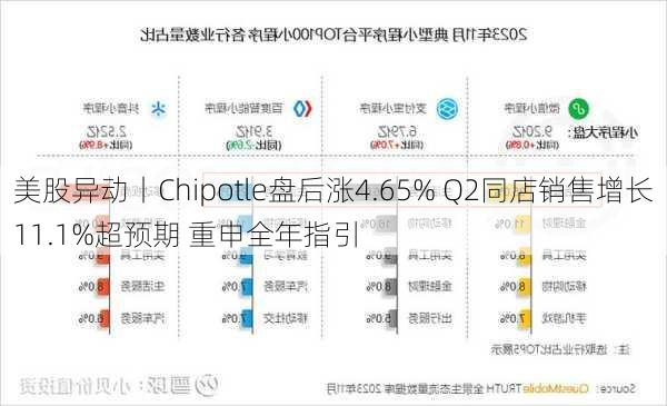 美股异动丨Chipotle盘后涨4.65% Q2同店销售增长11.1%超预期 重申全年指引