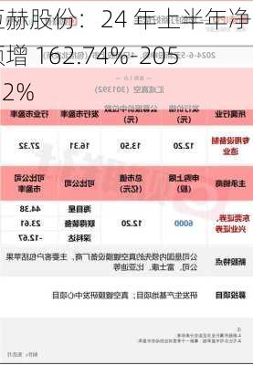 迈赫股份：24 年上半年净利预增 162.74%-205.92%