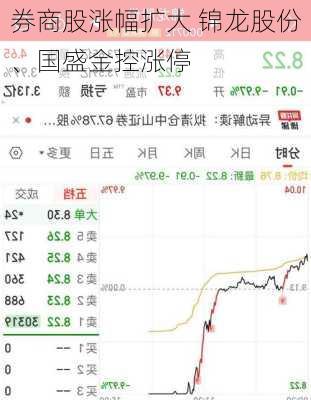 券商股涨幅扩大 锦龙股份、国盛金控涨停