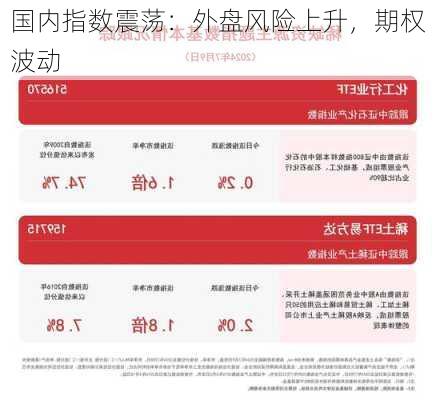 国内指数震荡：外盘风险上升，期权波动