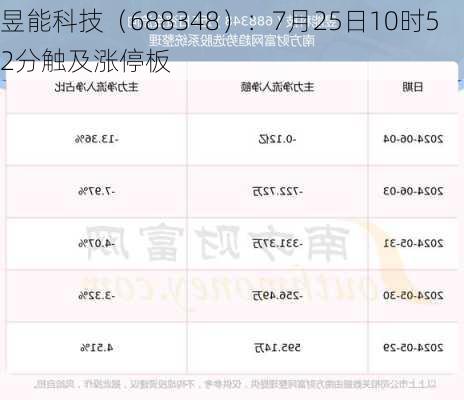 昱能科技（688348）：7月25日10时52分触及涨停板