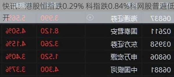 快讯：港股恒指跌0.29% 科指跌0.84%科网股普遍低开