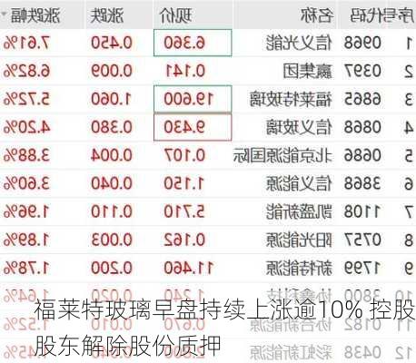 福莱特玻璃早盘持续上涨逾10% 控股股东解除股份质押