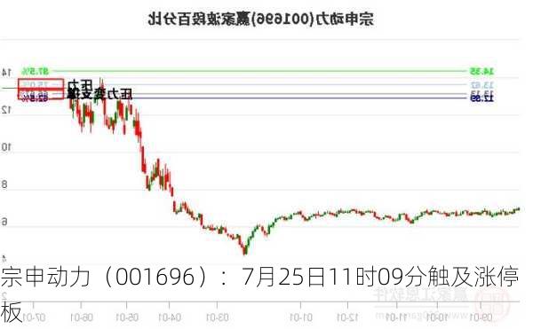 宗申动力（001696）：7月25日11时09分触及涨停板