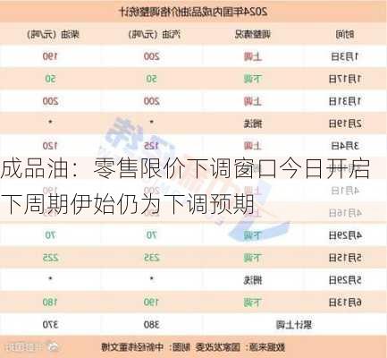 成品油：零售限价下调窗口今日开启 下周期伊始仍为下调预期