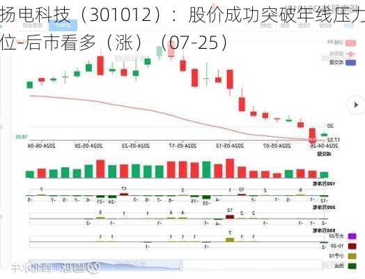 扬电科技（301012）：股价成功突破年线压力位-后市看多（涨）（07-25）