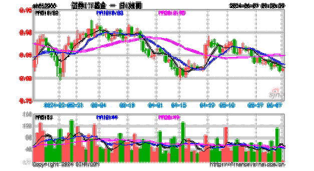 证券ETF基金(512900.SH)涨1.04%，首创证券涨2.79%