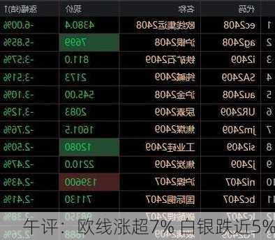 午评：欧线涨超7% 白银跌近5%