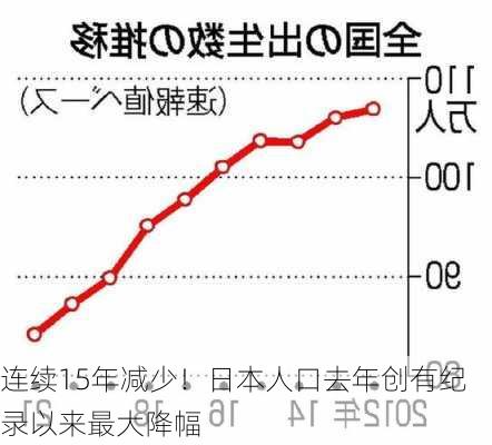 连续15年减少！日本人口去年创有纪录以来最大降幅