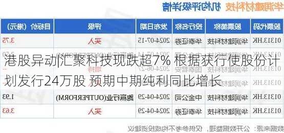 港股异动|汇聚科技现跌超7% 根据获行使股份计划发行24万股 预期中期纯利同比增长