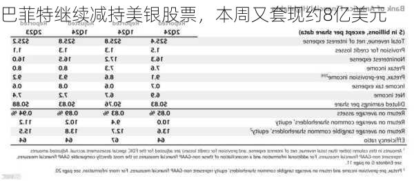 巴菲特继续减持美银股票，本周又套现约8亿美元