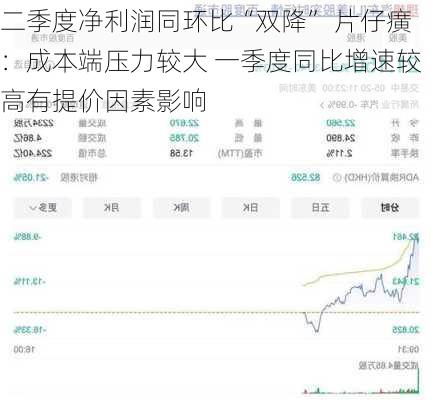 二季度净利润同环比“双降” 片仔癀：成本端压力较大 一季度同比增速较高有提价因素影响