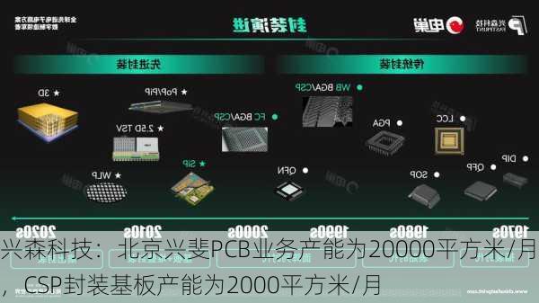 兴森科技：北京兴斐PCB业务产能为20000平方米/月，CSP封装基板产能为2000平方米/月