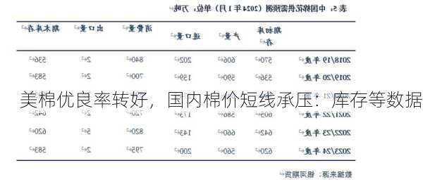 美棉优良率转好，国内棉价短线承压：库存等数据