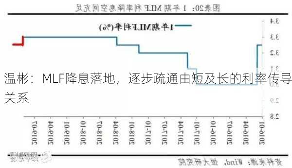 温彬：MLF降息落地，逐步疏通由短及长的利率传导关系