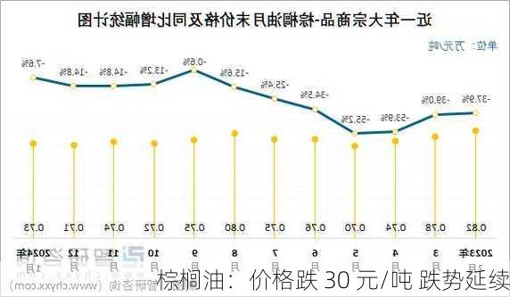 棕榈油：价格跌 30 元/吨 跌势延续