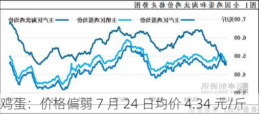 鸡蛋：价格偏弱 7 月 24 日均价 4.34 元/斤