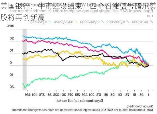 美国银行：牛市还没结束！四个看涨信号暗示美股将再创新高