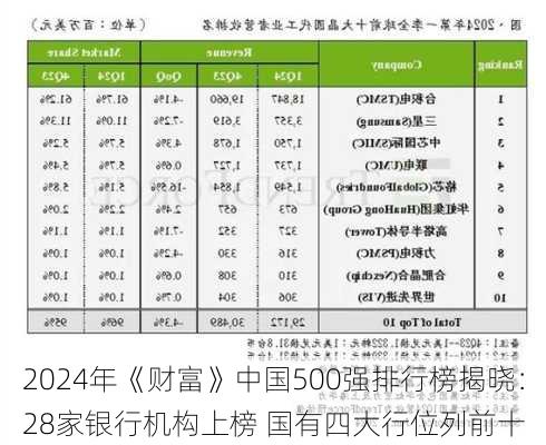 2024年《财富》中国500强排行榜揭晓：28家银行机构上榜 国有四大行位列前十