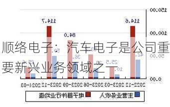 顺络电子：汽车电子是公司重要新兴业务领域之一