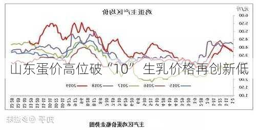 山东蛋价高位破“10” 生乳价格再创新低