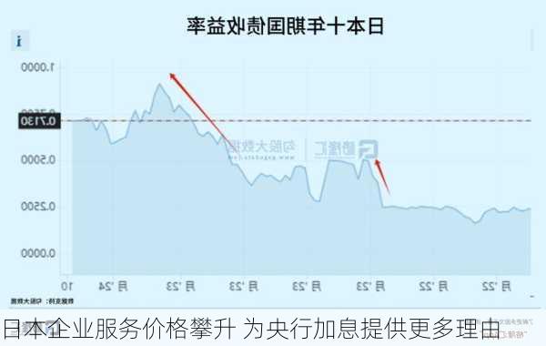 日本企业服务价格攀升 为央行加息提供更多理由