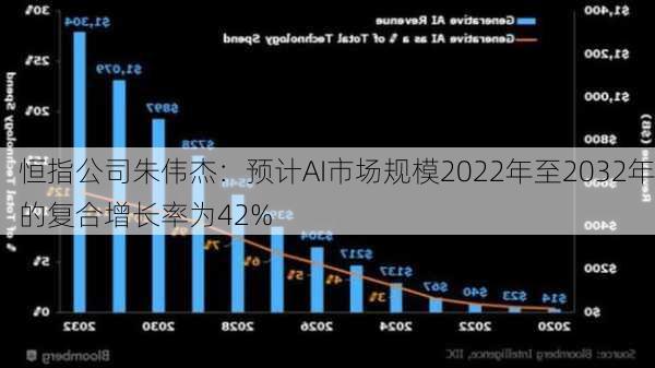 恒指公司朱伟杰：预计AI市场规模2022年至2032年的复合增长率为42%