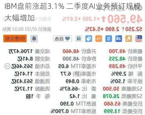 IBM盘前涨超3.1% 二季度AI业务预订规模大幅增加