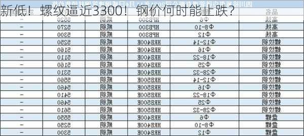 新低！螺纹逼近3300！钢价何时能止跌？