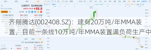 齐翔腾达(002408.SZ)：建有20万吨/年MMA装置，目前一条线10万吨/年MMA装置满负荷生产中