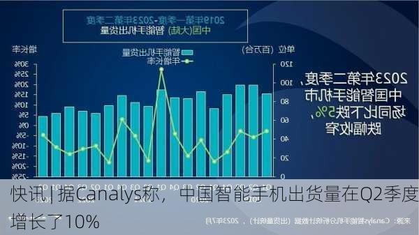 快讯 | 据Canalys称，中国智能手机出货量在Q2季度增长了10%