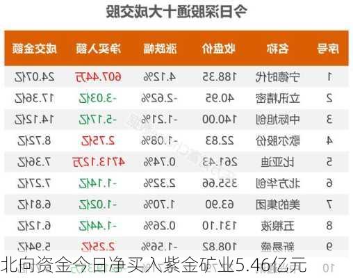 北向资金今日净买入紫金矿业5.46亿元