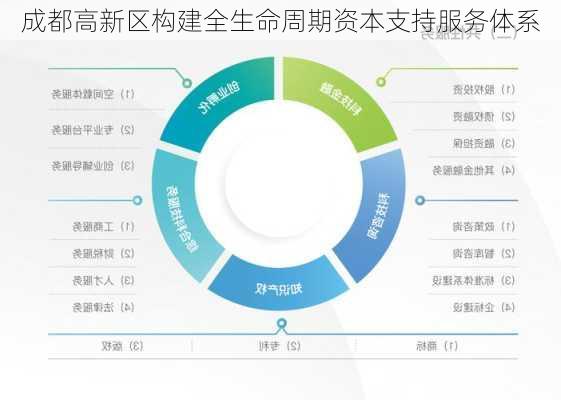 成都高新区构建全生命周期资本支持服务体系