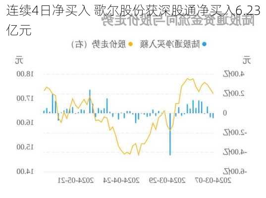 连续4日净买入 歌尔股份获深股通净买入6.23亿元