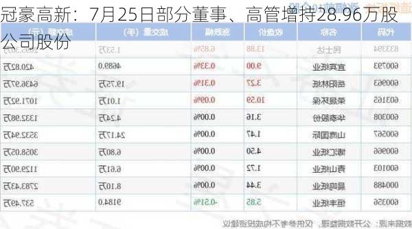 冠豪高新：7月25日部分董事、高管增持28.96万股公司股份