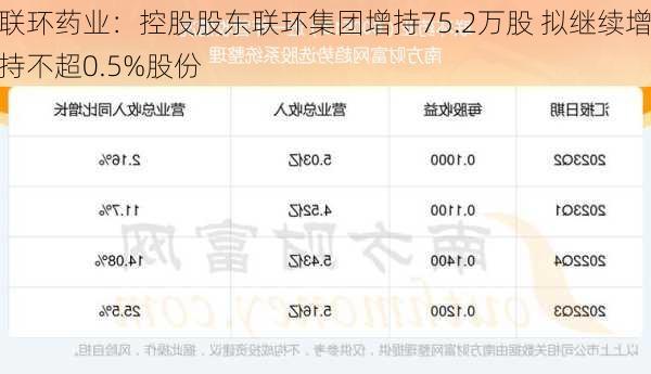 联环药业：控股股东联环集团增持75.2万股 拟继续增持不超0.5%股份